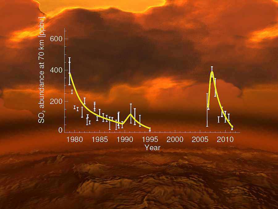 Aumento y descenso de la concentración de dióxido de azufre en la atmósfera de Venus en el periodo 1978-2012. E. Marcq et al. (Venus Express); L. Esposito et al.; ESA/AOES.