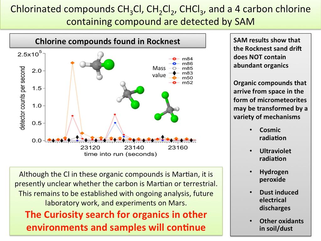 Compuestos clorados detectados por SAM. Se necesitaran análisis extra para determinar si el origen del carbono de estos compuestos es terrestre o de Marte. NASA/JPL-Caltech/GSFC.