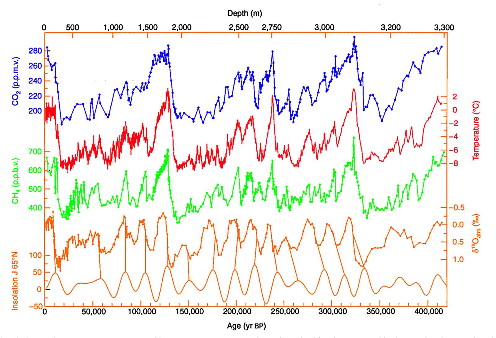 Vostok Ice curve