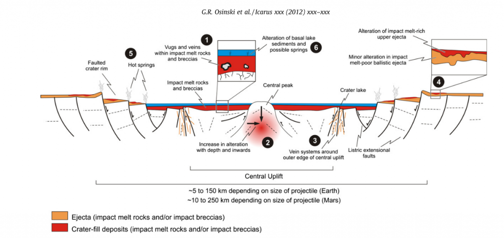 Modelo de sistemas hidrotermales en cráteres de impacto extraído de Osinski et al. (2012)